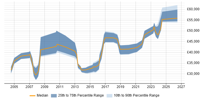 Salary distribution trend for jobs in the Thames Valley citing Autodesk