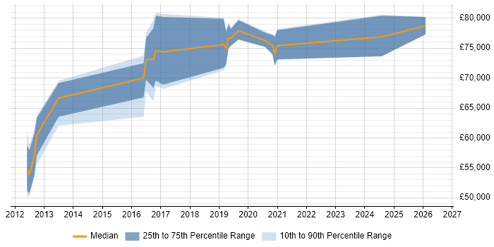 Salary distribution trend for Automation Architect job vacancies in the Thames Valley