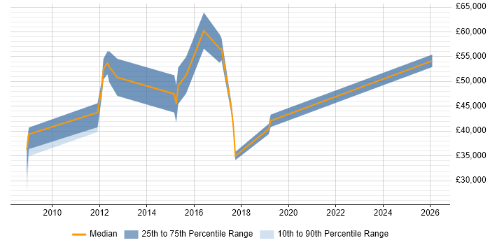 Salary distribution trend for Automation Specialist job vacancies in the Thames Valley
