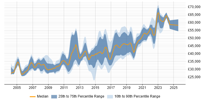 Salary distribution trend for Automation Tester job vacancies in the Thames Valley