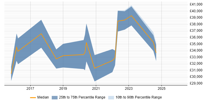 Salary distribution trend for jobs in the Thames Valley citing Autotask