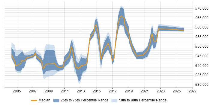 Salary distribution trend for jobs in the Thames Valley citing Availability Management