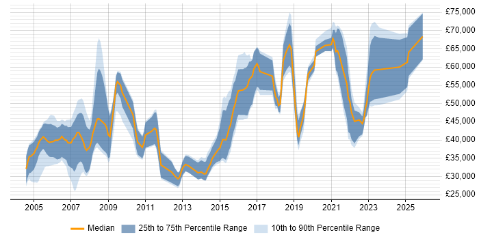 Salary distribution trend for jobs in the Thames Valley citing Aviation