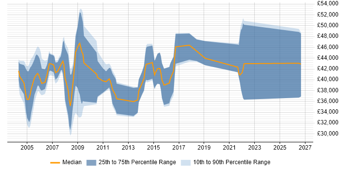 Salary distribution trend for jobs in the Thames Valley citing Avionics