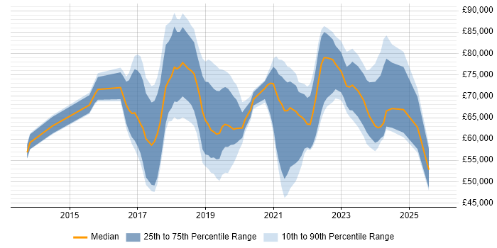 Salary distribution trend for jobs in the Thames Valley citing AWS Certification
