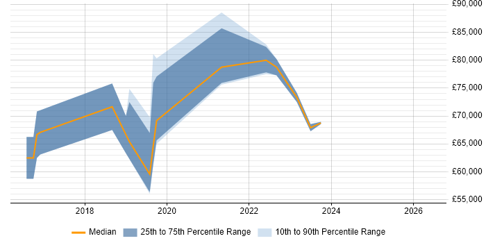 Salary distribution trend for jobs in the Thames Valley citing AWS Certified DevOps Engineer