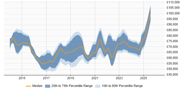 Salary distribution trend for jobs in the Thames Valley citing AWS CloudFormation