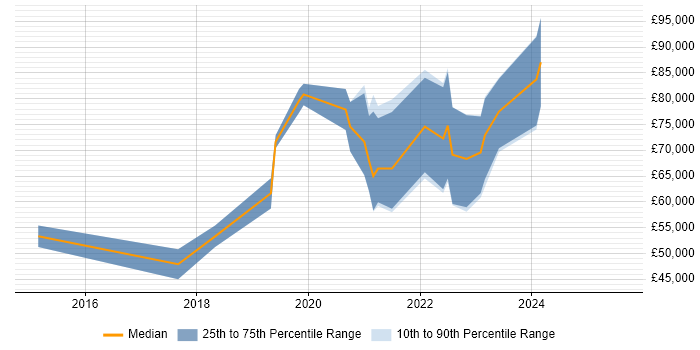 Salary distribution trend for AWS Data Engineer job vacancies in the Thames Valley Salary distribution trend for AWS Data Engineer job vacancies in the Thames Valley
