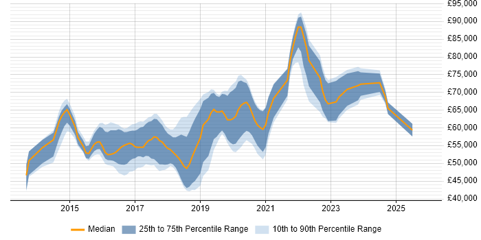 Salary distribution trend for AWS Developer job vacancies in the Thames Valley