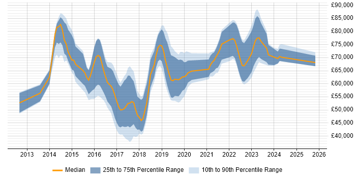 Salary distribution trend for AWS DevOps Engineer job vacancies in the Thames Valley