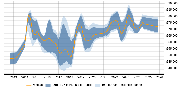 Salary distribution trend for AWS DevOps job vacancies in the Thames Valley