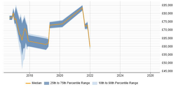 Salary distribution trend for jobs in the Thames Valley citing AWS Direct Connect