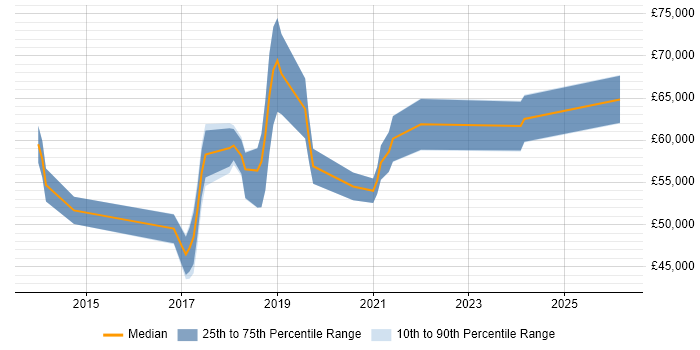 Salary distribution trend for AWS Infrastructure Engineer job vacancies in the Thames Valley