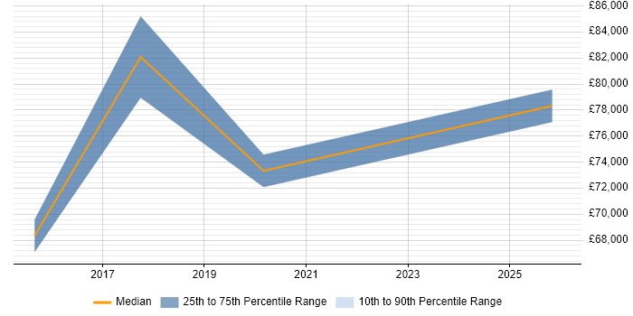 Salary distribution trend for AWS Infrastructure Lead job vacancies in the Thames Valley