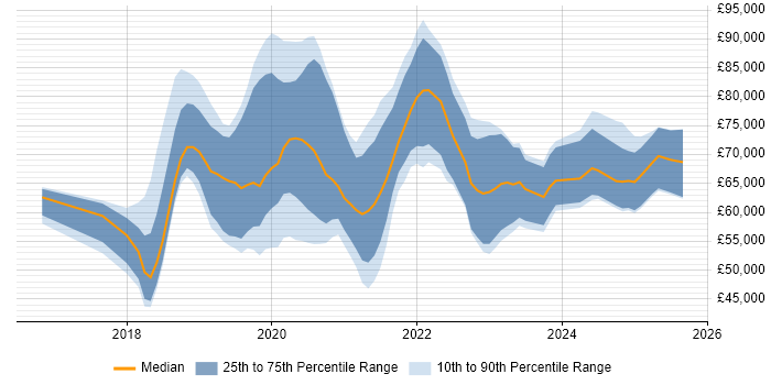 Salary distribution trend for jobs in the Thames Valley citing AWS Lambda