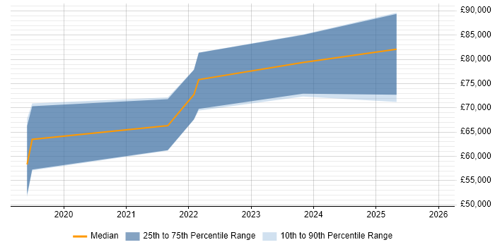 Salary distribution trend for AWS Platform Engineer job vacancies in the Thames Valley