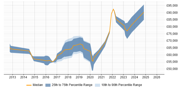 Salary distribution trend for AWS Software Engineer job vacancies in the Thames Valley