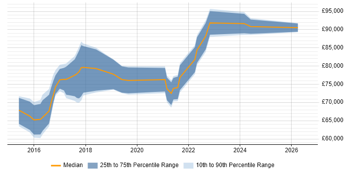 Salary distribution trend for AWS Solution Architect job vacancies in the Thames Valley
