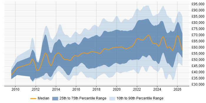 Salary distribution trend for jobs in the Thames Valley citing AWS