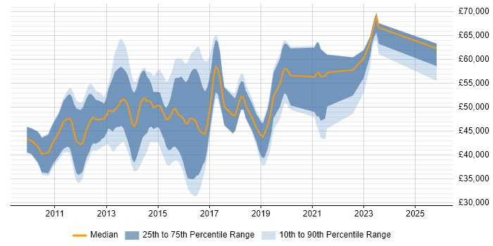 Salary distribution trend for jobs in the Thames Valley citing Axure RP