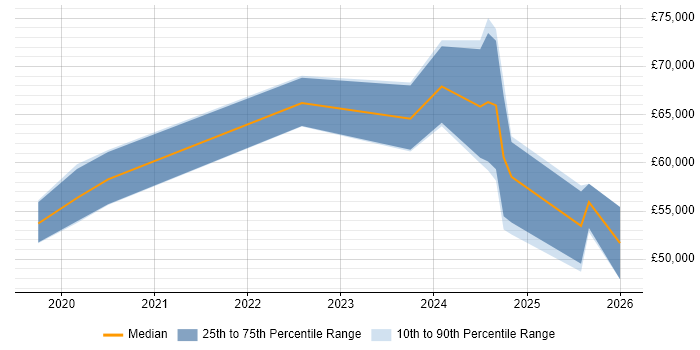 Salary distribution trend for jobs in the Thames Valley citing Azure AI