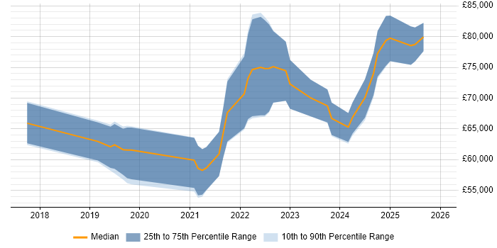Salary distribution trend for jobs in the Thames Valley citing Azure AKS
