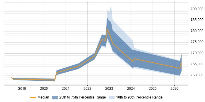 Salary distribution trend for jobs in the Thames Valley citing Azure API Management