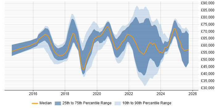 Salary distribution trend for jobs in the Thames Valley citing Azure Certification