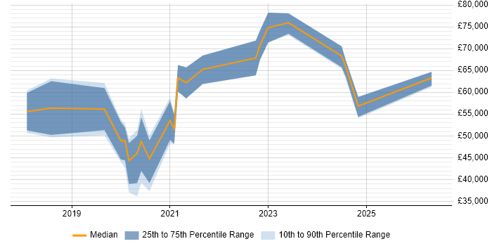 Salary distribution trend for jobs in the Thames Valley citing Azure Cognitive Services