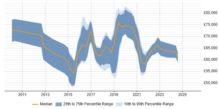 Salary distribution trend for Azure Consultant job vacancies in the Thames Valley