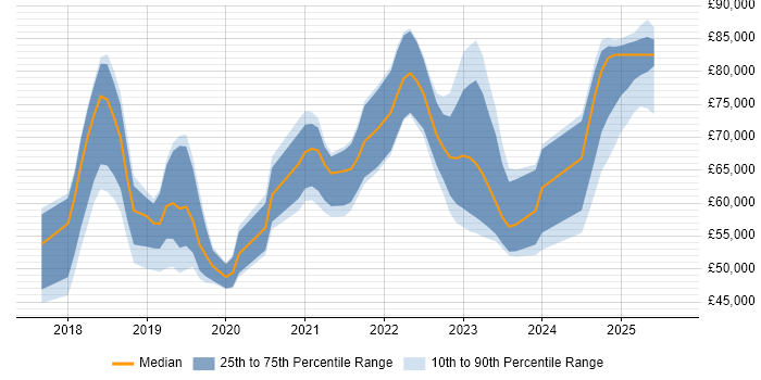 Salary distribution trend for jobs in the Thames Valley citing Azure Cosmos DB