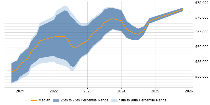 Salary distribution trend for Azure Data Engineer job vacancies in the Thames Valley