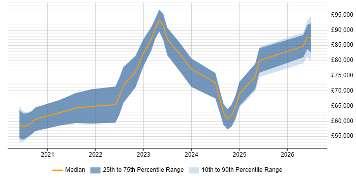 Salary distribution trend for jobs in the Thames Valley citing Azure Databricks