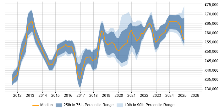 Salary distribution trend for Azure Developer job vacancies in the Thames Valley