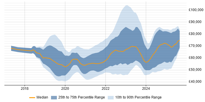 Salary distribution trend for jobs in the Thames Valley citing Azure DevOps