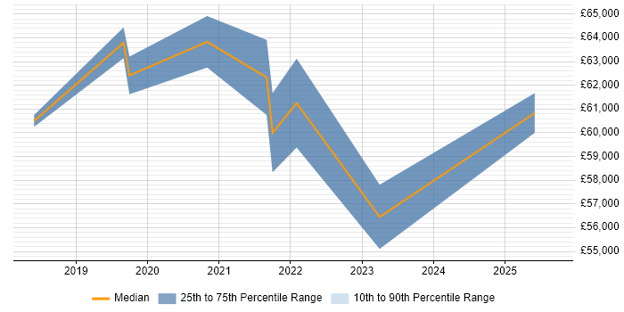 Salary distribution trend for jobs in the Thames Valley citing Azure Event Grid