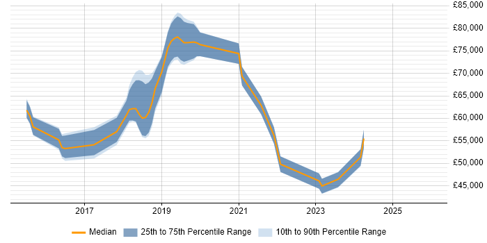 Salary distribution trend for jobs in the Thames Valley citing Azure ExpressRoute