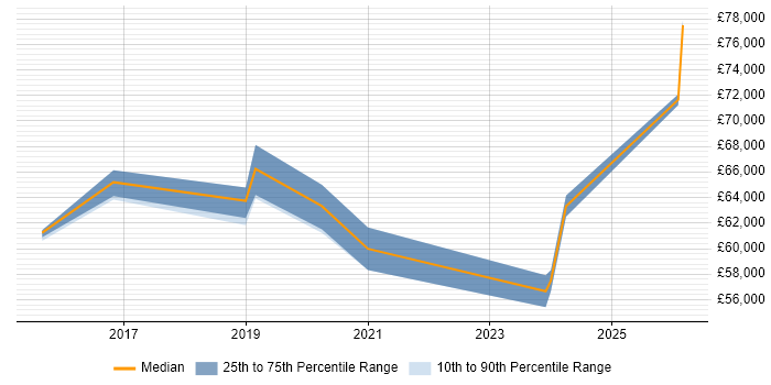 Salary distribution trend for Azure Infrastructure Lead job vacancies in the Thames Valley