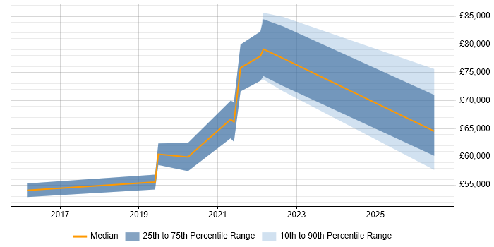 Salary distribution trend for Azure Platform Engineer job vacancies in the Thames Valley
