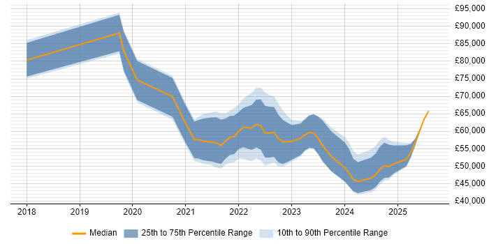 Salary distribution trend for jobs in the Thames Valley citing Azure Sentinel