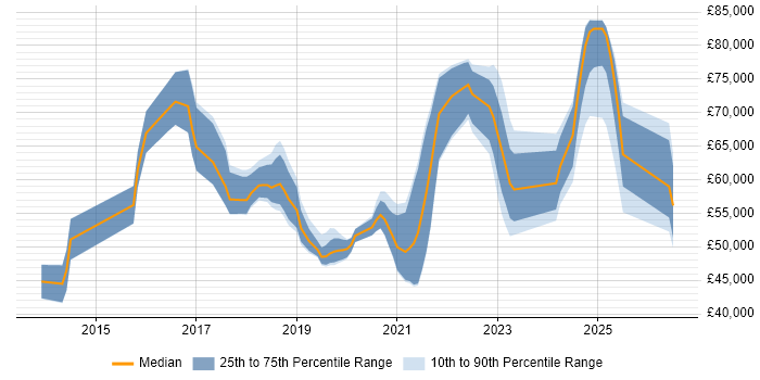 Salary distribution trend for jobs in the Thames Valley citing Azure Service Bus