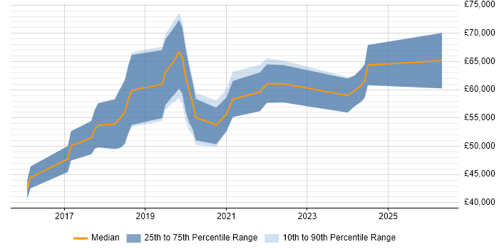 Salary distribution trend for Azure Software Engineer job vacancies in the Thames Valley
