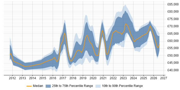 Salary distribution trend for jobs in the Thames Valley citing Azure SQL Database
