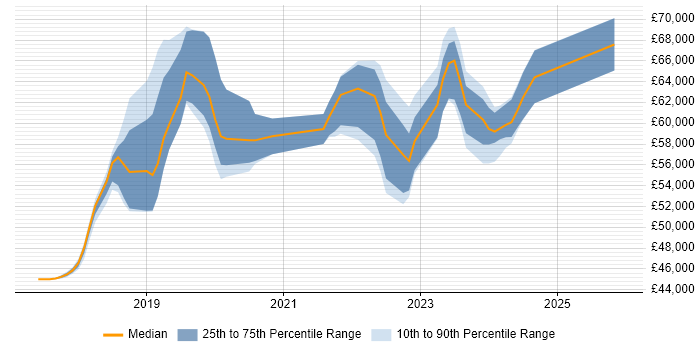 Salary distribution trend for jobs in the Thames Valley citing Azure Storage