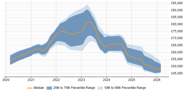 Salary distribution trend for jobs in the Thames Valley citing Azure Synapse Analytics