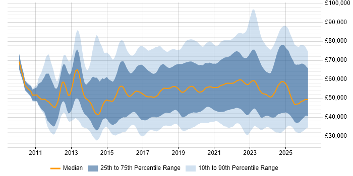 Salary distribution trend for jobs in the Thames Valley citing Azure