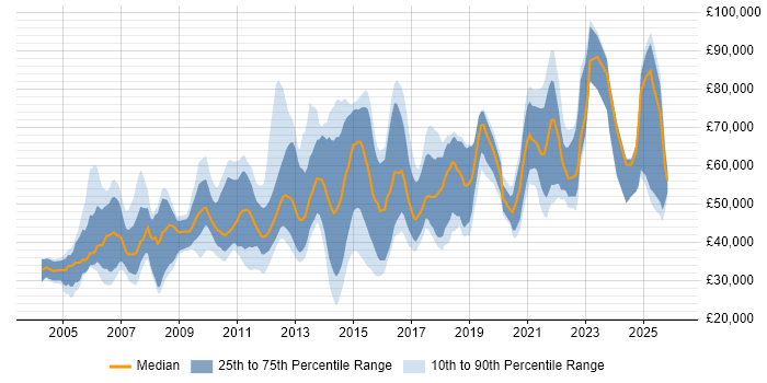 Salary distribution trend for jobs in the Thames Valley citing B2C
