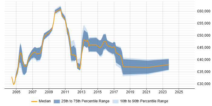Salary distribution trend for Backup Engineer job vacancies in the Thames Valley