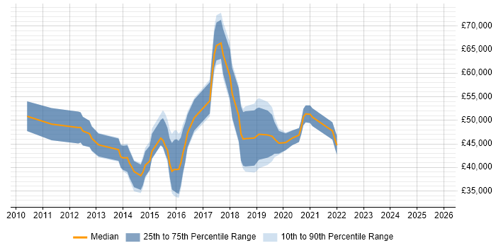 Salary distribution trend for jobs in the Thames Valley citing Balsamiq