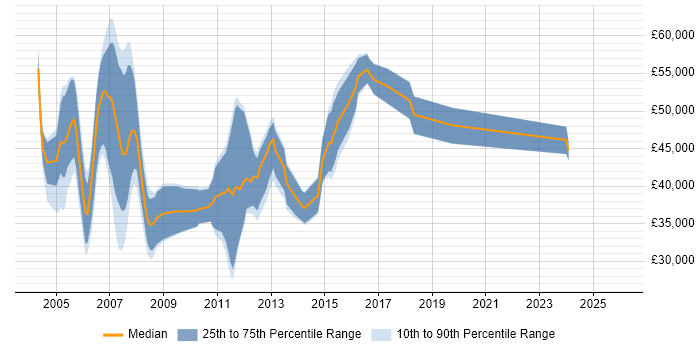 Salary distribution trend for Banking Analyst job vacancies in the Thames Valley